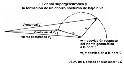Evolución del viento supergeostrófico en el chorro de bajo nivel (basado en Blackadar 1957), donde Vg es el viento geostrófico, V0 es el viento inicial y V es el viento real. W representa la desviación del viento geostrófico en algún momento t y w0 es la desviación a la hora inicial.