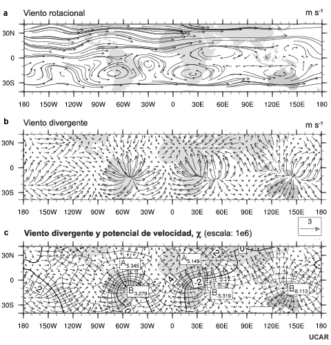 Ilustración de la relación entre viento rotacional, viento divergente y potencial de velocidad en el nivel de 300 hPa para enero.