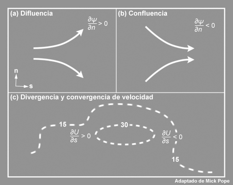 Patrones de líneas de corriente que indican (a) difluencia y (b) confluencia. La posición de la divergencia y convergencia respecto de un máximo de velocidad del viento se muestra en (c). (Cortesía de Mick Pope, BOM).