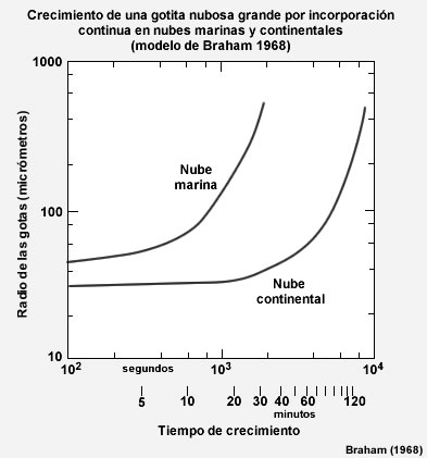 Crecimiento modelado de una gota de nube grande por colección continua en nubes marinas y continentales