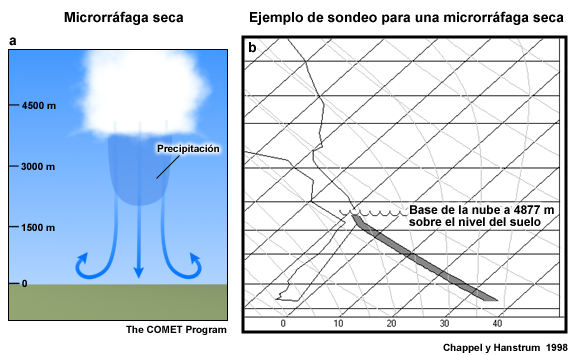 Representación esquemática y sondeo de una microrráfaga seca.