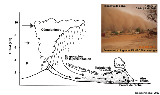 Representación esquemática del transporte de polvo en la bolsa de aire frío y el frente de racha de una tormenta en África occidental. La foto muestra la nube de polvo y arena levantada por la corriente de descarga de un sistema convectivo de mesoescala (SCM) el 5 de julio de 2010 a las 15:15, hora media local.