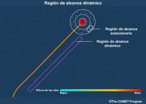 Modelo conceptual de un ciclón tropical con una trayectoria rectilínea y una región de alcance a la derecha de la trayectoria