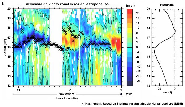 Velocidad del viento por zonas cerca de la tropopausa medida por el radar atmosférico ecuatorial (EAR).