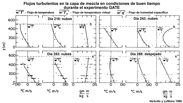 Perfiles de los flujos de temperatura, temperatura virtual y humedad específica en la capa de mezcla para días de buen tiempo durante el experimento GATE. Se observaron cúmulos importantes los días 218 (a), 243 (b) y 253 (c); no hubo nubes el día 258 (d). Para convertir las unidades a W m-2, multiplique los flujos de temperatura por 1150 y el flujo de humedad por 2800.