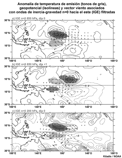 Anomalía de temperatura de emisión (Te, tonos de gris), geopotencial (isolíneas) y vector viento relacionados con una perturbación de -20 K en una onda de inercia gravedad que se propaga hacia el este IGE n = 0.