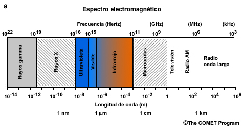 Espectro electromagnético.