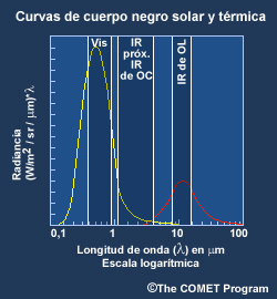 Curvas de cuerpo negro para radiación solar y terrestre.