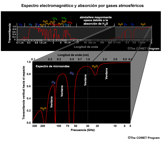 Porción de microondas del espectro electromagnético.