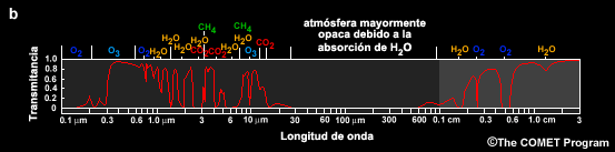 Espectro electromagnético y radiación transmitida al espacio. Se destacan las bandas espectrales en las cuales distintos gases absorben la radiación.