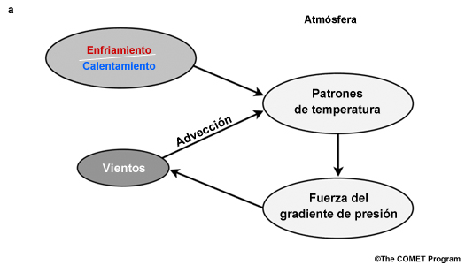Modelo conceptual que relaciona el calentamiento diabático neto con la dinámica atmosférica a gran escala.
