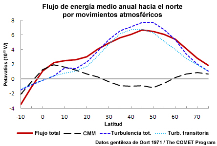 Flujo de energía medio anual hacia el norte.