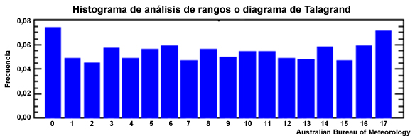 Ejemplo de histograma correspondiente a un conjunto con 15 miembros o elementos.