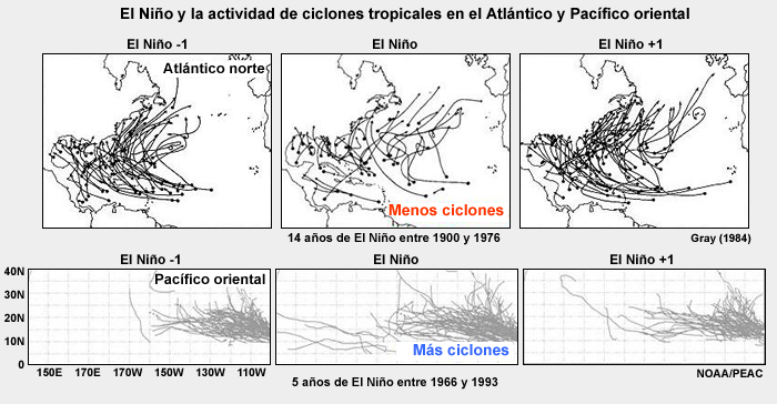 Actividad de ciclones tropicales en el Atlántico (arriba) y el Pacífico oriental (abajo) el año antes, durante y después de El Niño.