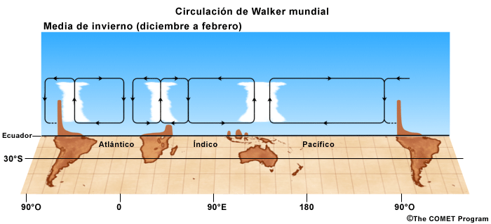 Circulación de Walker mundial en invierno.