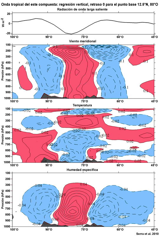 Análisis compuesto de una onda del este en el Caribe. La regresión de viento meridional, temperatura y humedad específica se realizó respecto de un retraso 0 para un punto de base en 12,5°N y 80°O.
