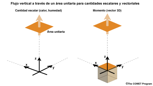 Representación esquemática del flujo vertical de una cantidad escalar (calor y humedad) y una cantidad vectorial (momento) a través de un área unitaria.