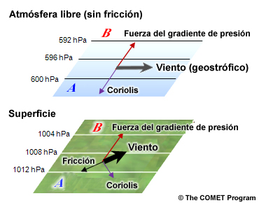Representación esquemática de las fuerzas horizontales que obran sobre las burbujas de aire cerca de la superficie y encima de la capa de fricción.