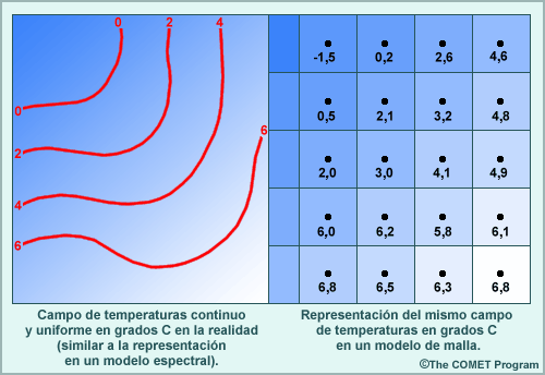 Campo de temperatura uniforme y continuo.