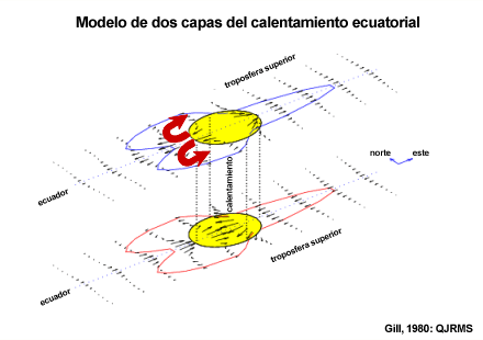 Modelo de Gill de dos capas de la respuesta dinámica al calentamiento ecuatorial.