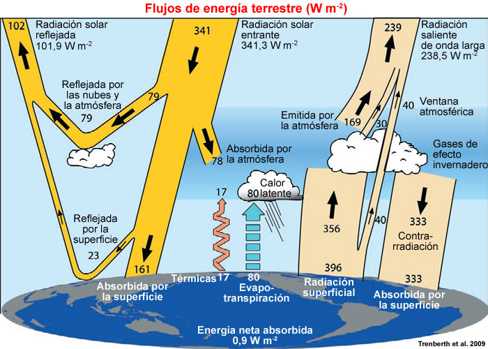Balance de energía media global anual