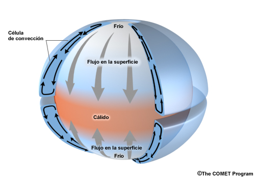 Representación esquemática de un planeta acuático con una sola célula de circulación.