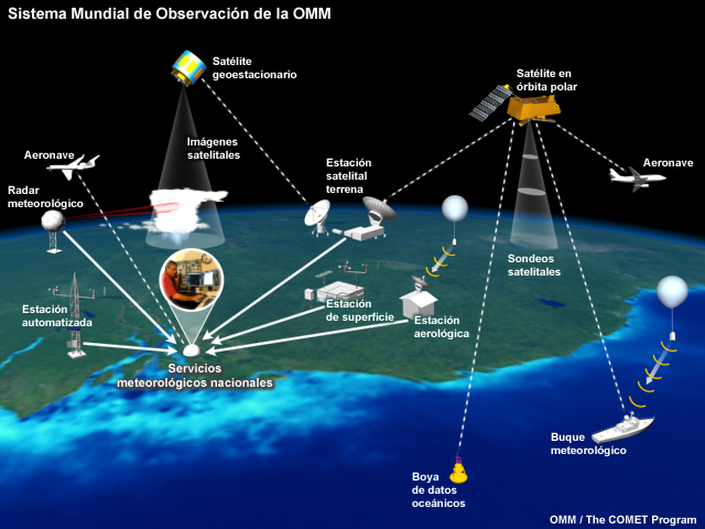 Sistema Mundial de Observación (SMO) de la Organización Meteorológica Mundial (OMM)