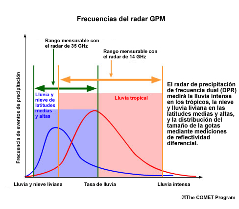 Frecuencias del radar GPM.