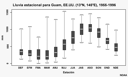 Promedio de lluvia en Guam, Pacífico occidental