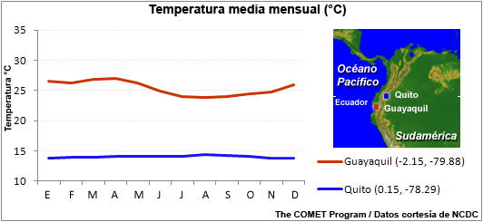 Temperatura media mensual