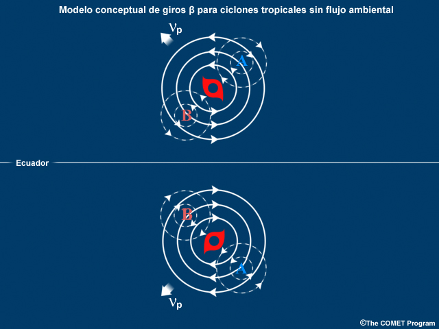 Representación esquemática de los giros ß producidos por un ciclón tropical en un ambiente tranquilo (es decir, sin flujo ambiental). Los giros se ilustran para ciclones tropicales de los hemisferios norte y sur.