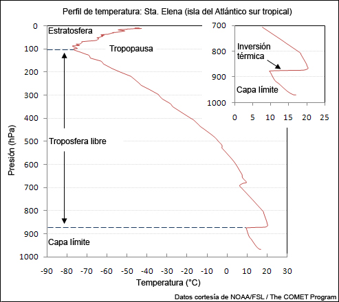Perfil de temperatura.