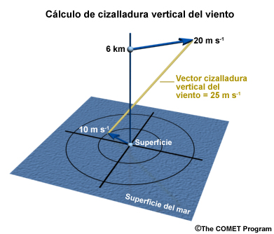 Ejemplo de cálculo de cizalladura vertical del viento.
