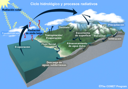 El ciclo hidrológico y los procesos de radiación.