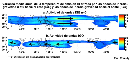 Distribución de la varianza media anual de la temperatura de emisión IR (Te) filtrada para mostrar las bandas de ondas de inercia-gravedad acopladas a la convección hacia el este (IGE) n = 0 y hacia el oeste (IGO) n = 1.