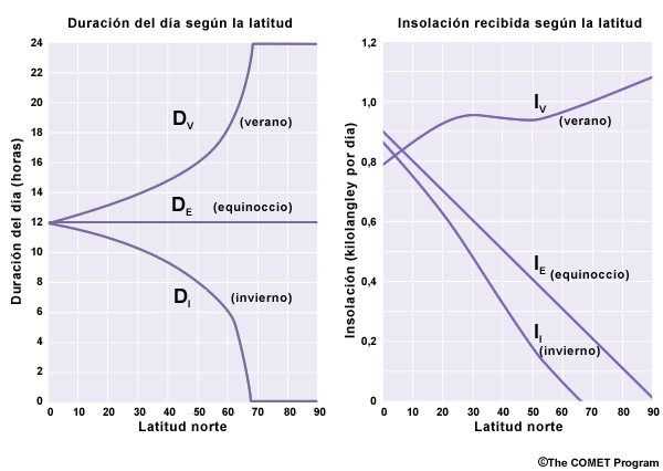 Duración del día e insolación.