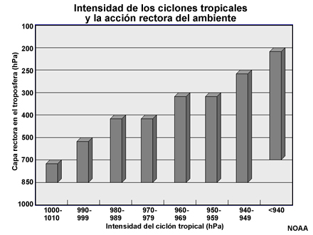 Variación de capa del flujo rector según la intensidad del ciclón tropical.