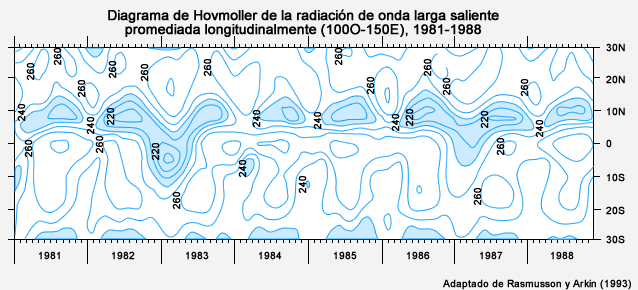 Variabilidad interanual de la precipitación tropical, promedio longitudinal entre 100O y 150E