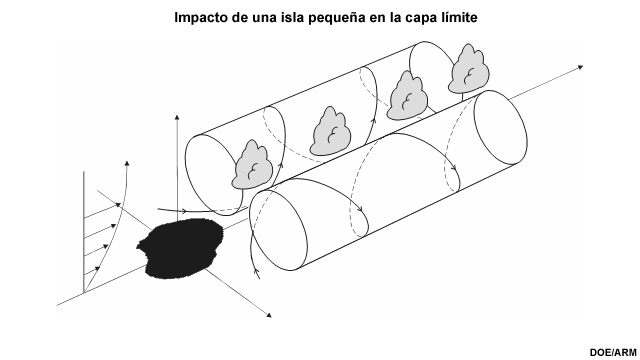 Representación esquemática del flujo tridimensional y los rodillos convectivos horizontales producidos por la perturbación térmica generada por la isla.