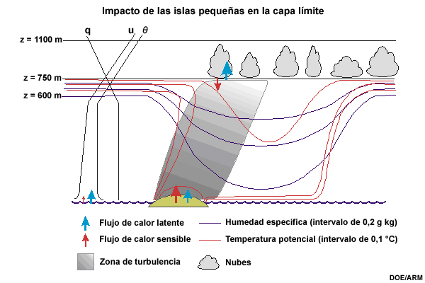 Modificaciones de la capa límite marina (flujos de calor latente y calor sensible, temperatura potencial y humedad específica) sobre Nauru que producen cúmulos en la capa límite.