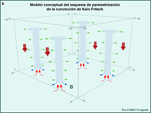 Esquema convectivo de Kain-Fritsch