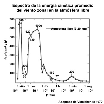 Espectro de la energía cinética (densidad espectral) promedio del viento zonal en la atmósfera libre en función de la frecuencia. Los valores corresponden a la energía cinética máxima durante determinados períodos. La escala sinóptica de los ciclones y anticiclones se encuentra cerca del límite máximo, con un pico secundario en la mesoescala.