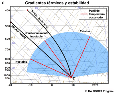 Tefigrama con ejemplos de áreas de estabilidad absoluta, estabilidad neutra, inestabilidad e inestabilidad condicional.