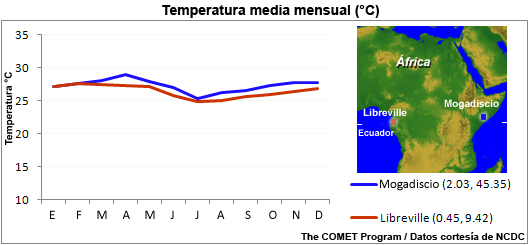 Temperatura media mensual