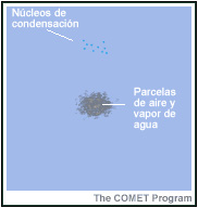 Modelo conceptual de formación de nubes por nucleación heterogénea.