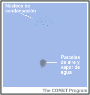 Modelo conceptual de formación de nubes por nucleación heterogénea.