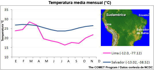Temperatura media mensual