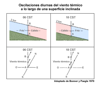 Representación conceptual de las oscilaciones del viento térmico.