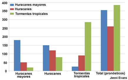Verificación de predicciones multicategoría de frecuencia de categorías de tormentas.