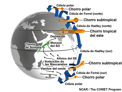 Representación esquemática de las principales circulaciones del océano Índico, la célula de Hadley planetaria, el chorro tropical del este y el monzón asiático de verano.